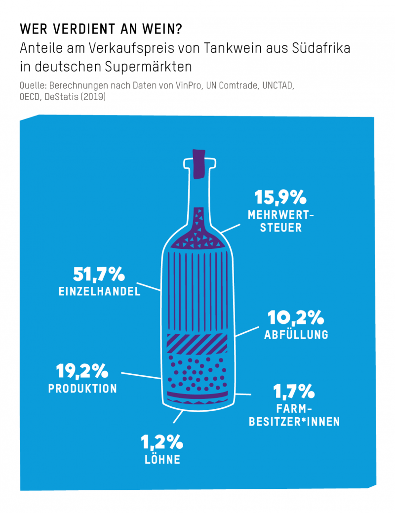 Anteile am Verkaufspreis von Wein aus Südafrika in deutschen Supermärkten