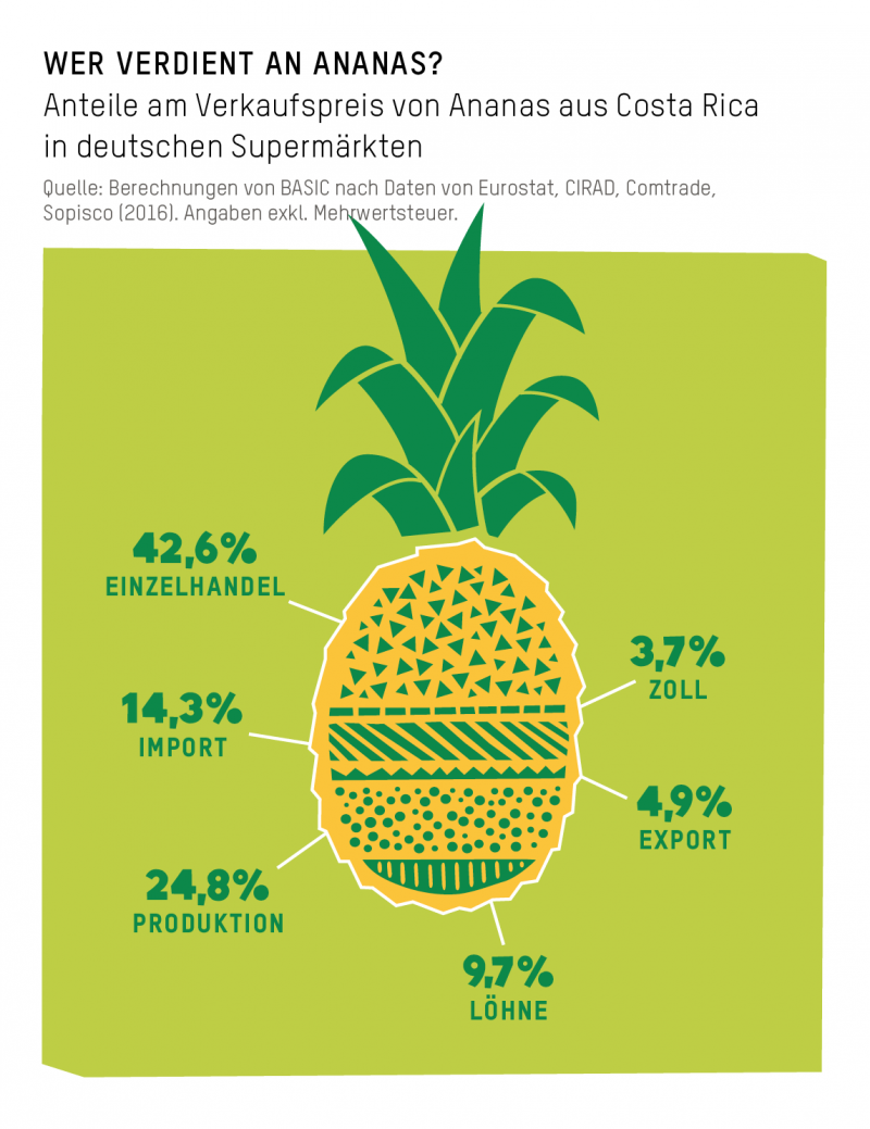 Anteile am Verkaufspreis von Ananas aus Costa Rica in deutschen Supermärkten